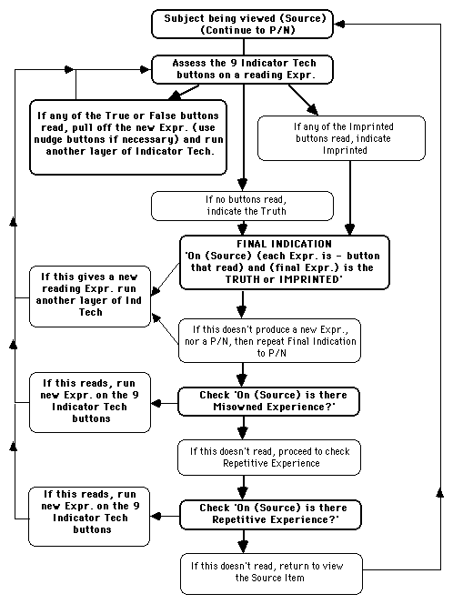 Indicator Tech Flowchart